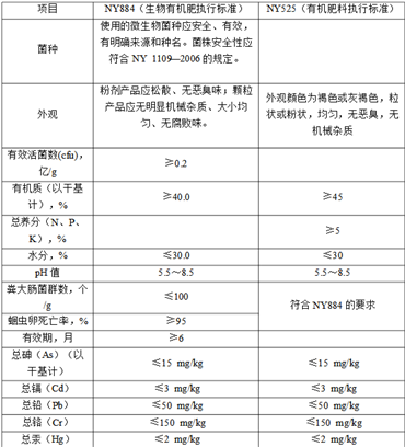 开有机肥厂所需手续、部门及文件清单